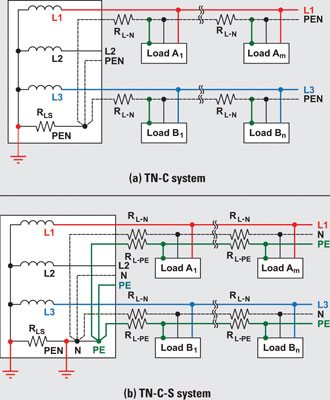 Figure 5. TN-C system (a) with typically higher GPDs than TN-C-S system (b)